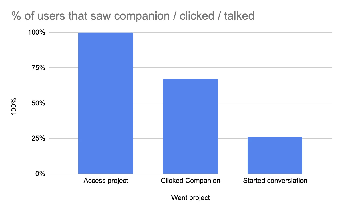 Bar chart: all learners who opened a project page, 67% clicked on Companion, 26% started a conversation