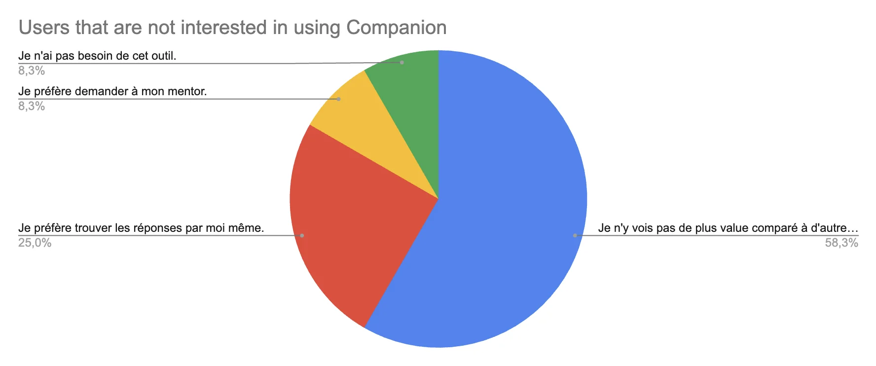 Pie chart of learners not interested in Companion: 58.3% see no added value compared with other tools, 25% prefer to find answers themselves, 8.3% prefer asking their mentor, 8.3% don't need it