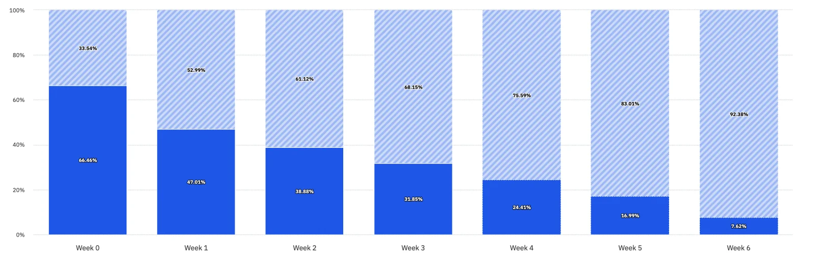 Weekly retention chart: 66% of learners click on Companion in week 0, 39% in week 2, 32% in week 3, down to 8% in week 6