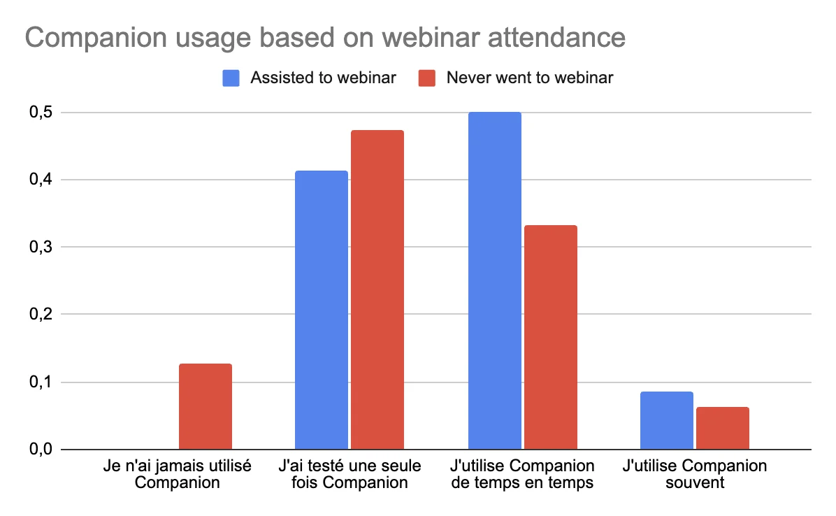 Bar chart comparing webinar attendees with other learners: none of the attendees never used Companion, and half of them use it from time to time versus a third of the others