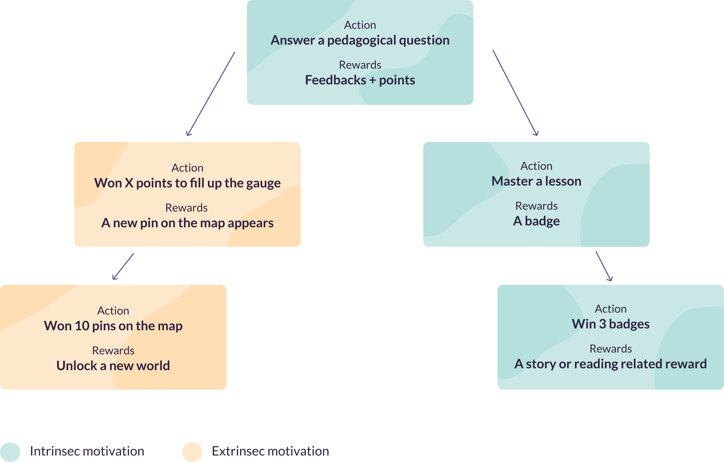 Diagram of the reward loop: answering a question gives feedback and points; points fill a gauge that adds pins and unlocks worlds; mastering lessons gives badges that unlock stories