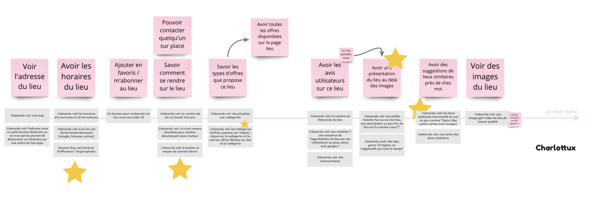 Prioritized user needs on a Miro board, from seeing the address and opening hours to getting directions, with stars on the most voted ones