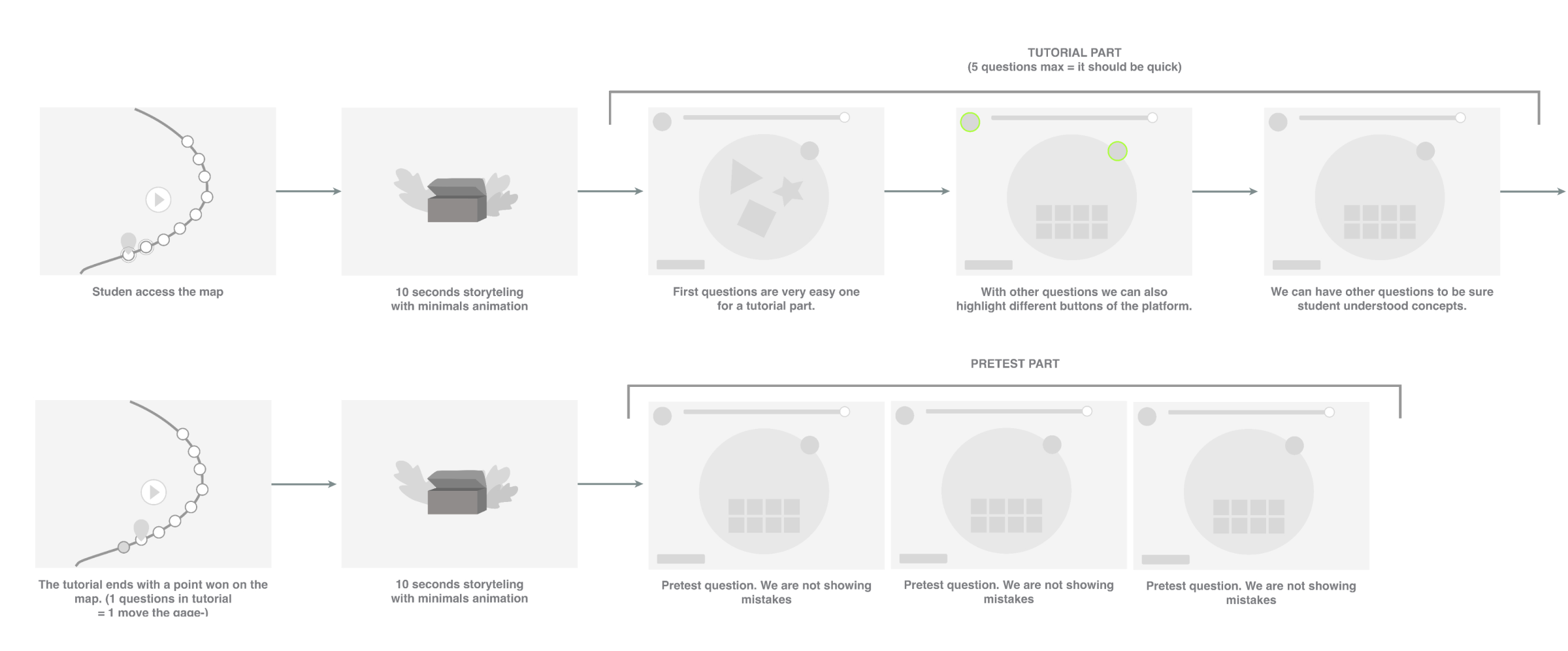 Wireframe flow: the student opens the map, watches a short story, answers tutorial questions, wins a point on the map, then answers test questions without seeing mistakes