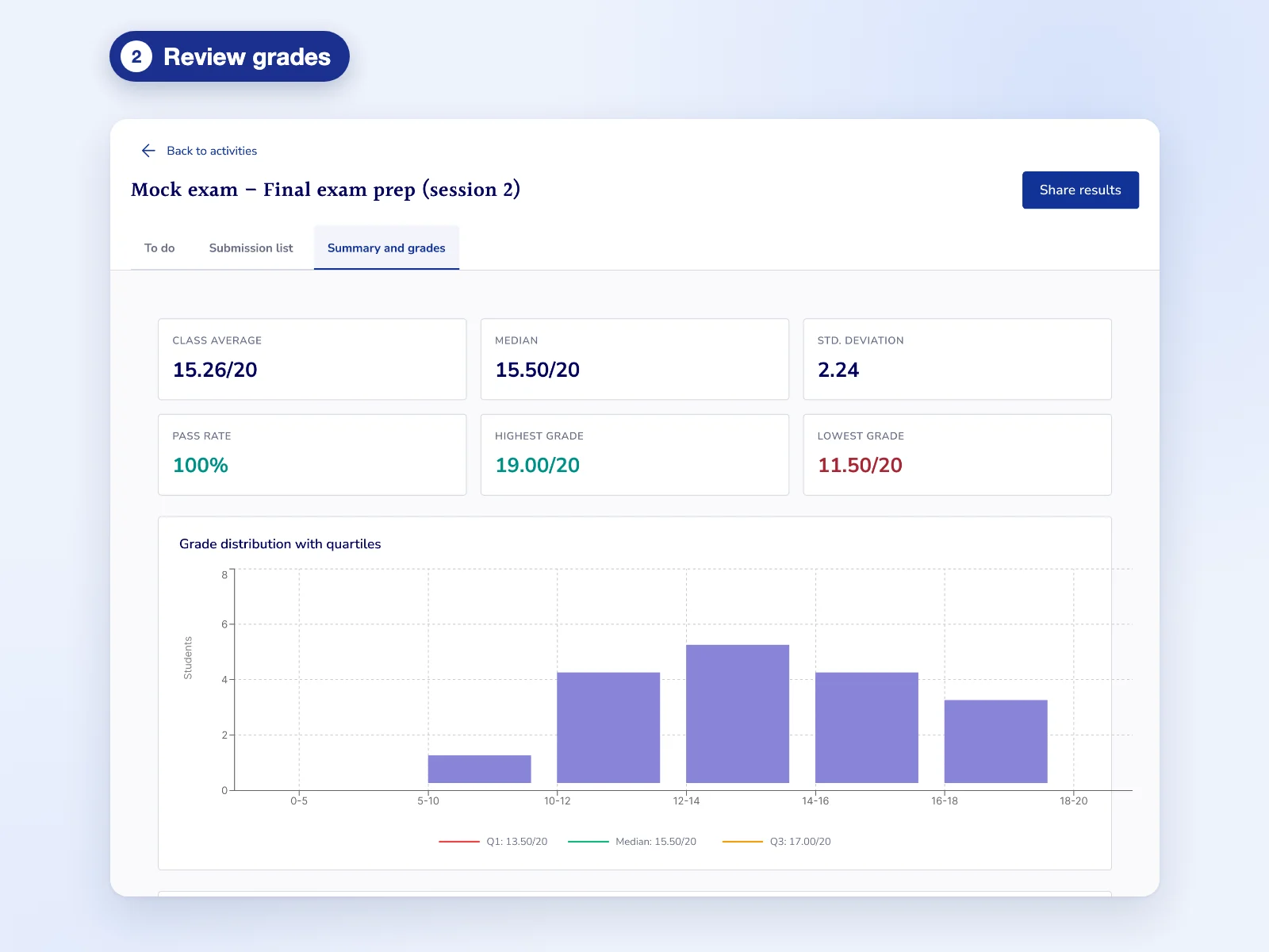Step 2: the teacher reviews class grades, with averages, pass rate and the grade distribution